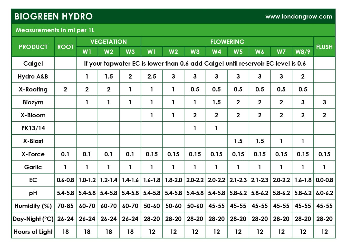 Biogreen Hydro (A+B) - London Grow