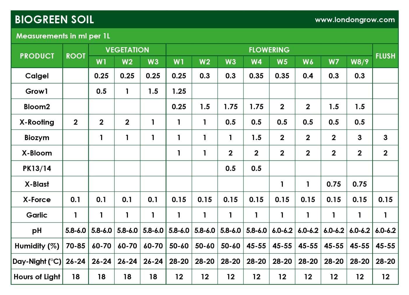 Biogreen Nutrients Basic Kit for Soil - London Grow