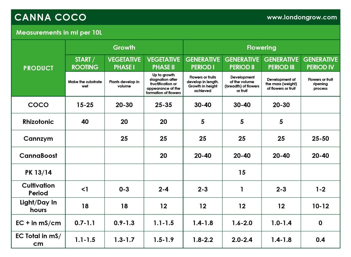 CANNA Coco (A+B) - London Grow