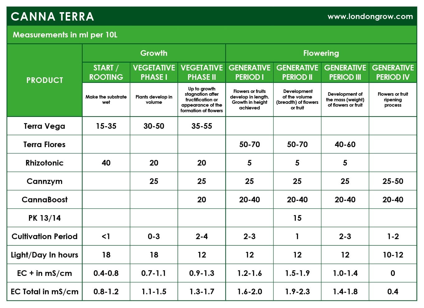 CANNA Starter Kit - Terra - London Grow