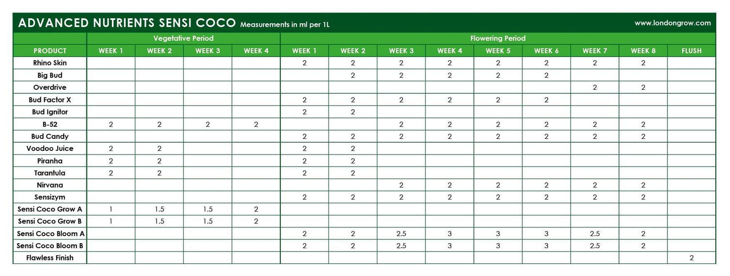 Advanced Nutrients Basic Kit for Coco/Hydro - London Grow