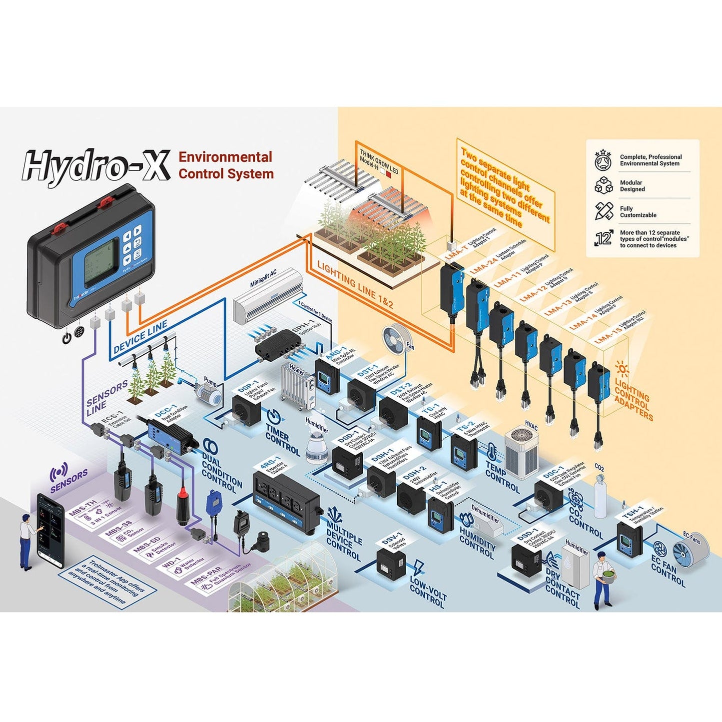 Trolmaster Hydro-X - Complete Kit (HCS-1) - London Grow