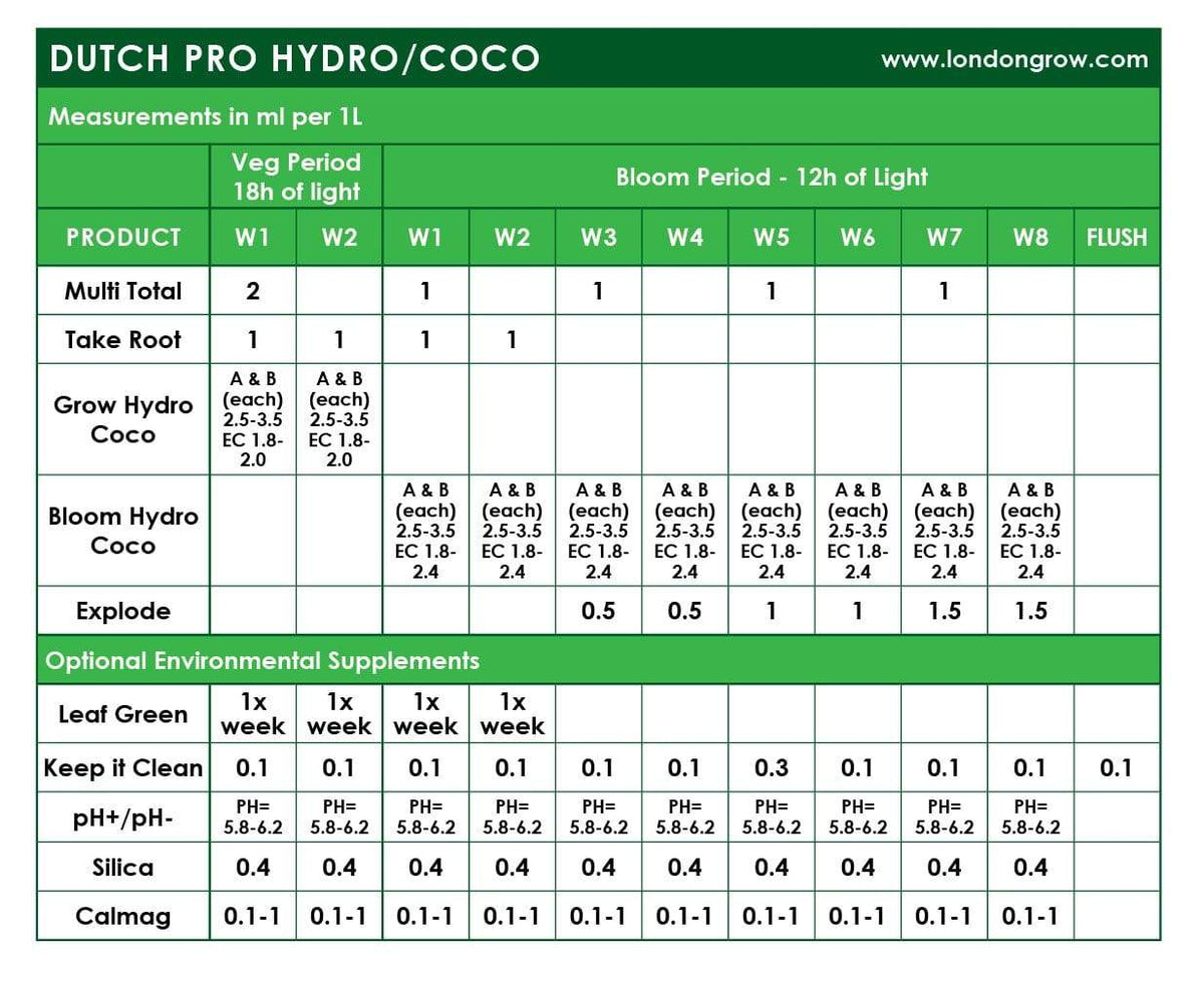Dutch Pro HYDRO/COCO A+B (HW) Grow - London Grow