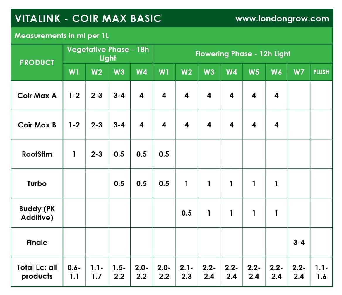VitaLink Coir MAX A&B HW - London Grow