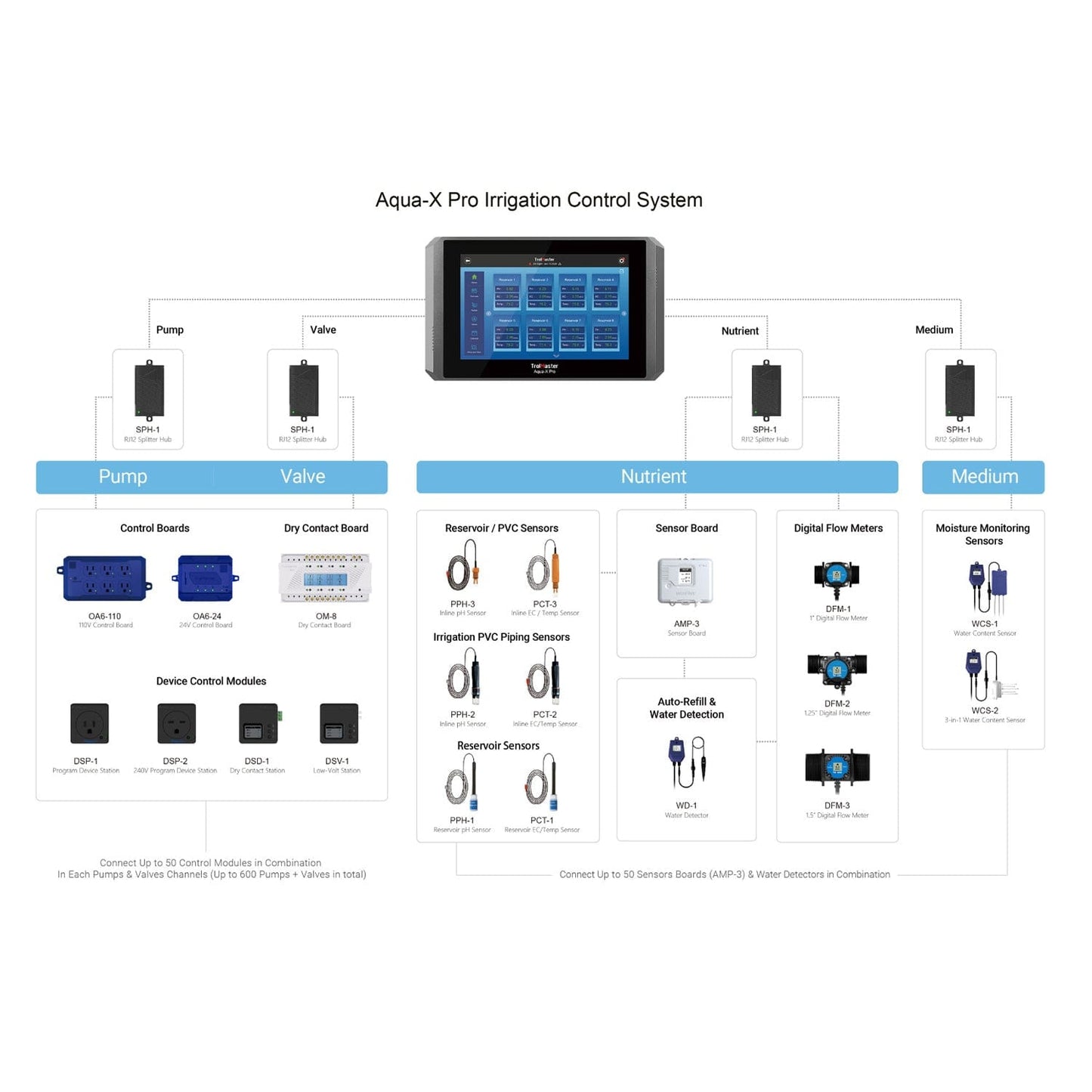 Trolmaster Aqua-X Irrigation Control System (NFS-1) - London Grow