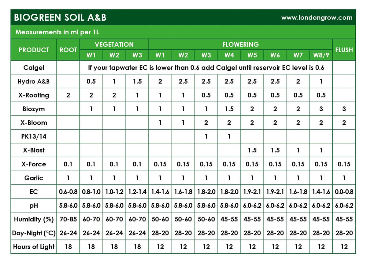 Biogreen PK 13/14 - London Grow