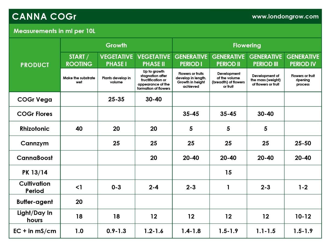 CANNA BOOST Accelerator - London Grow