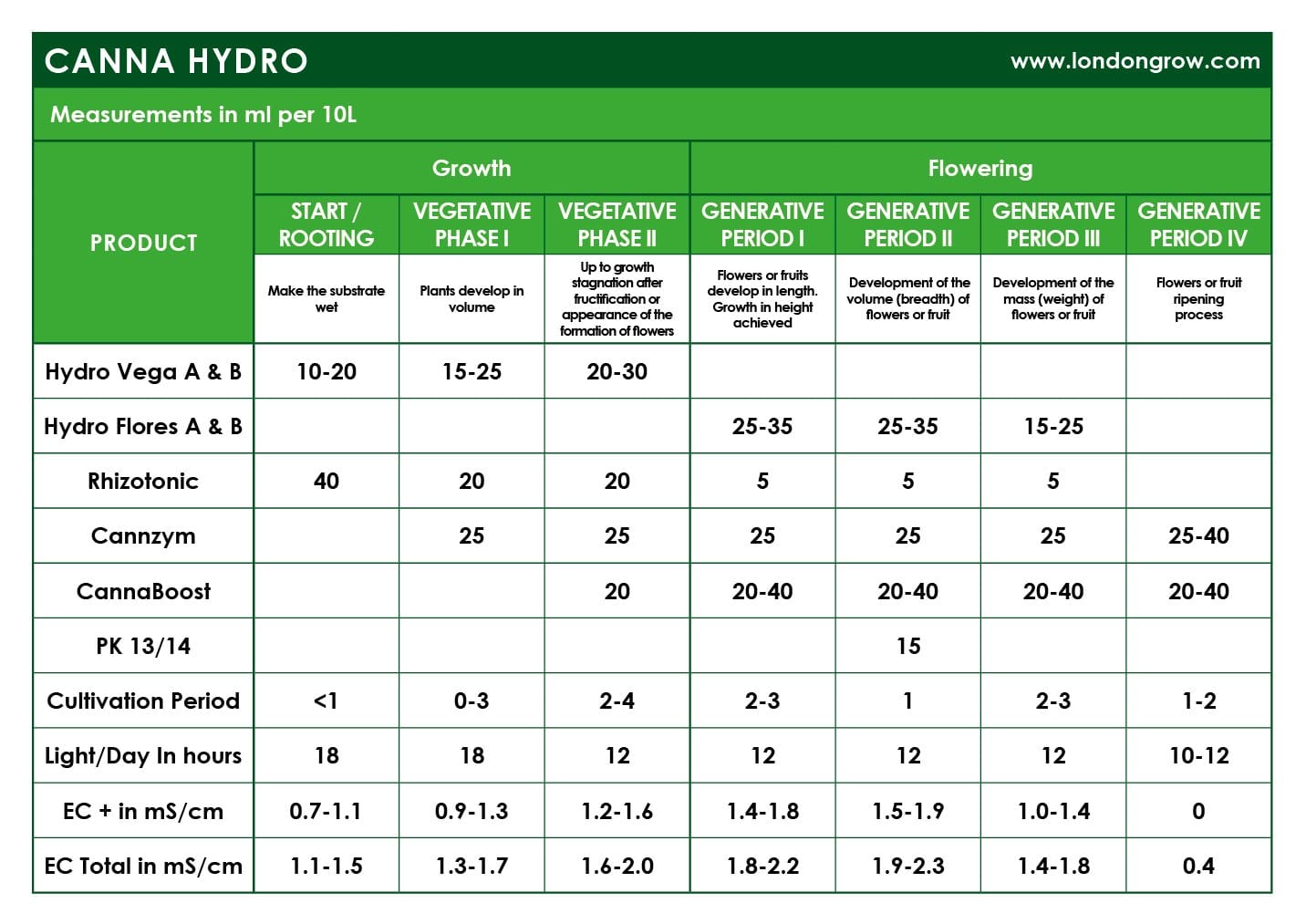 CANNA Hydro Vega Soft Water (A+B) - London Grow