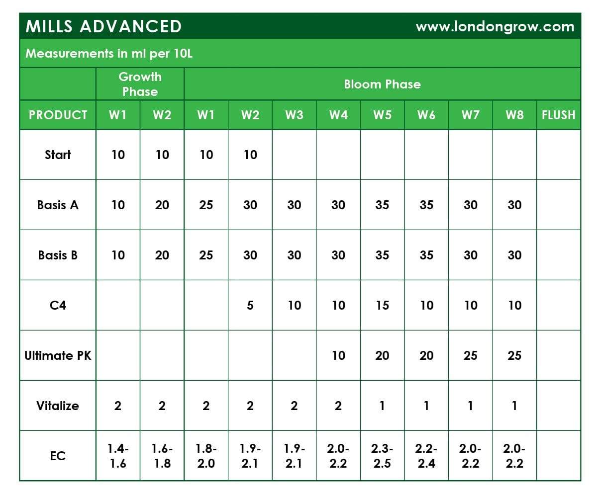 Mills Start R - London Grow