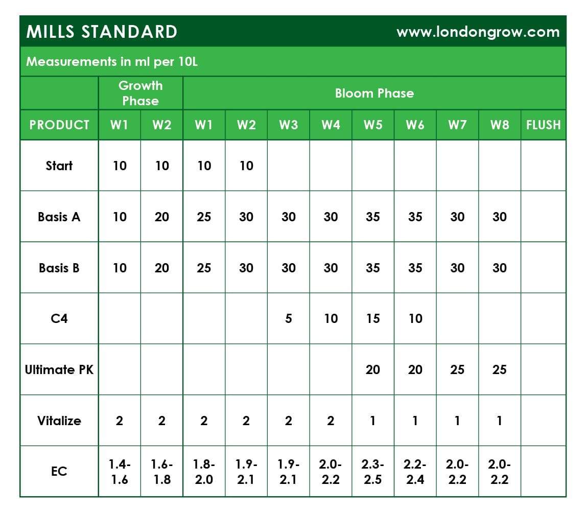 Mills Start R - London Grow