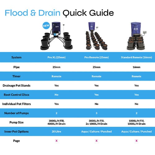 Nutriculture IWS Flood and Drain Standard Remote System - London Grow