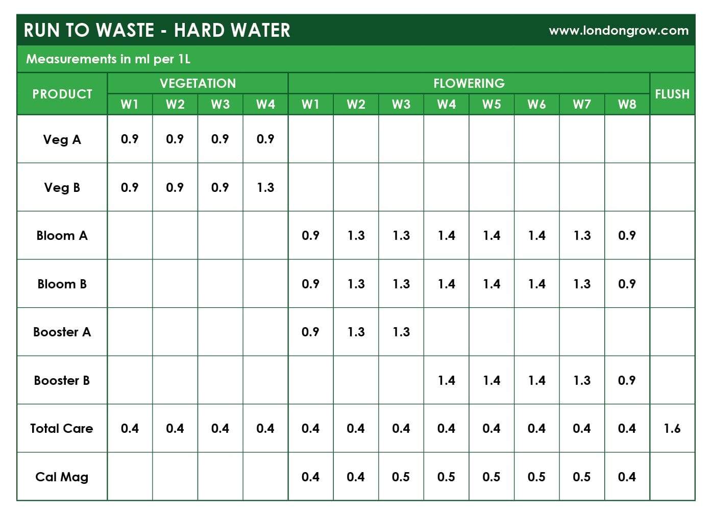 Idrolab - Bloom A+B - London Grow