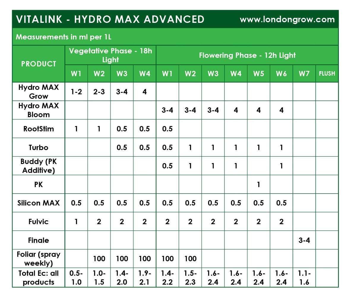 VitaLink Hydro MAX Grow HW A&B - London Grow