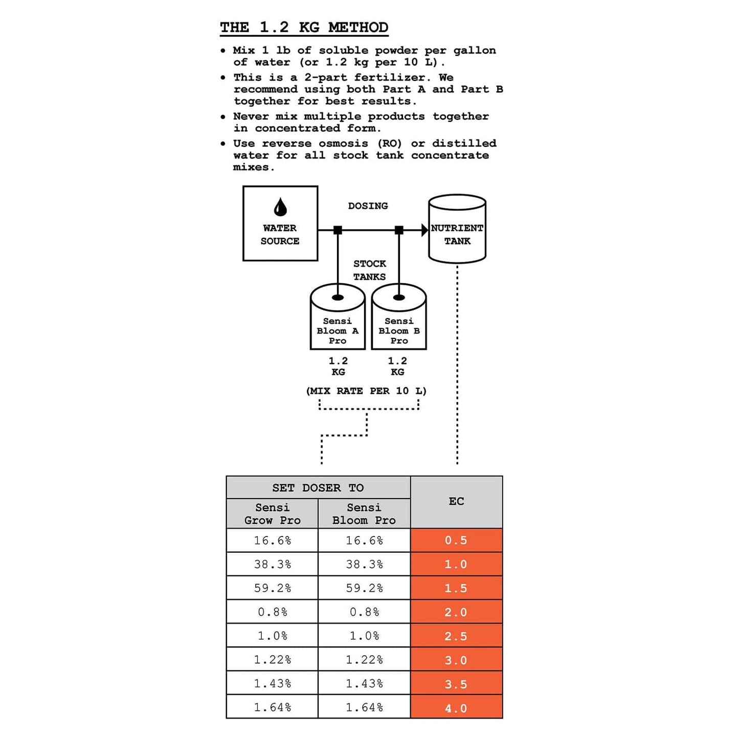 Advanced Nutrients Sensi Grow A+B Soluble Powder - London Grow